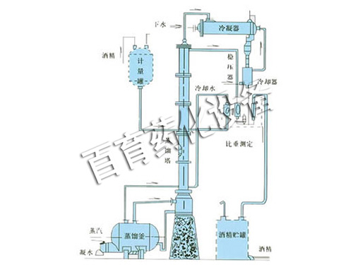 甲醇、乙醇蒸餾裝置